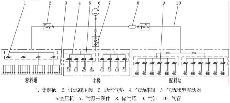 攪拌站供液系統和氣動系統